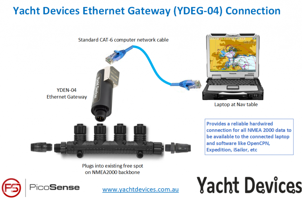Yacht Devices Ethernet Gateway YDEN-04 Connection Overview