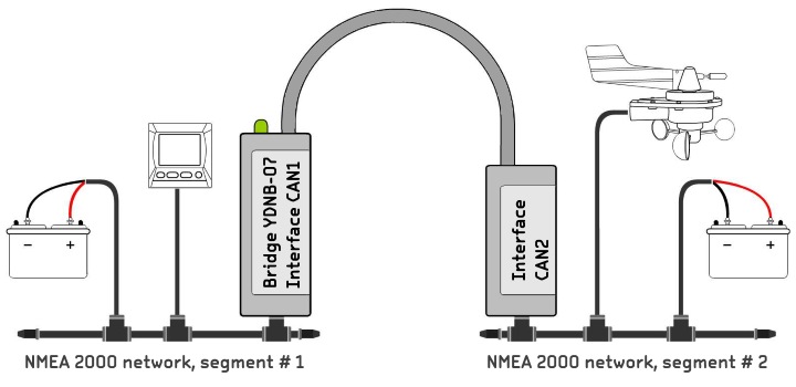Example of use of NMEA 2000 Bridge - YDNB-07